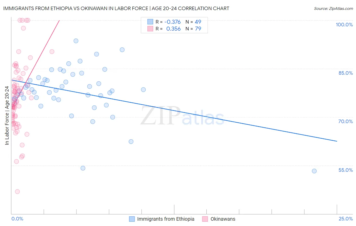 Immigrants from Ethiopia vs Okinawan In Labor Force | Age 20-24