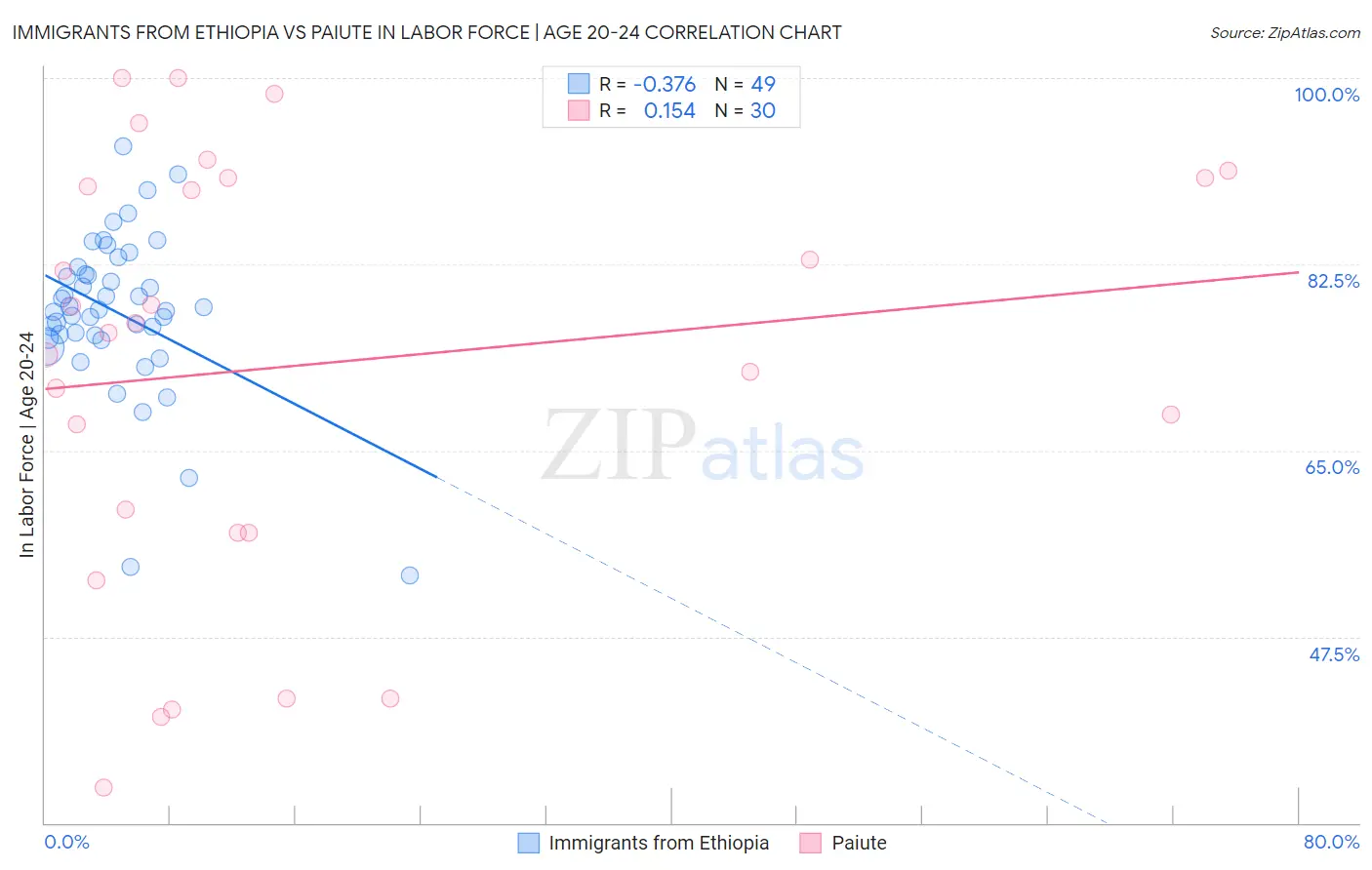 Immigrants from Ethiopia vs Paiute In Labor Force | Age 20-24