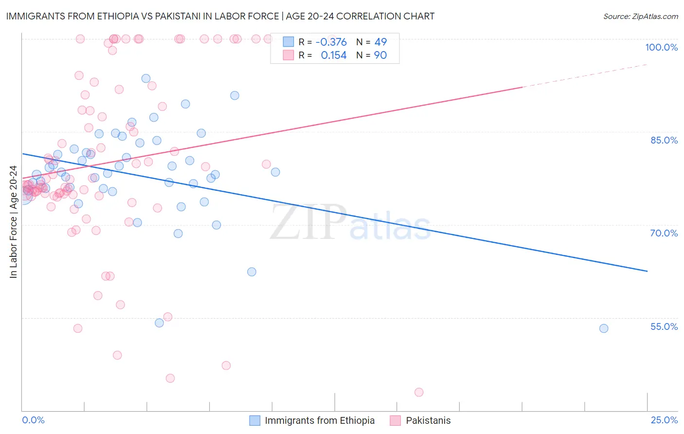 Immigrants from Ethiopia vs Pakistani In Labor Force | Age 20-24
