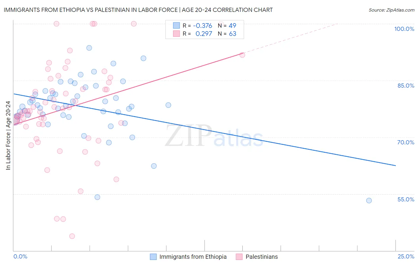 Immigrants from Ethiopia vs Palestinian In Labor Force | Age 20-24