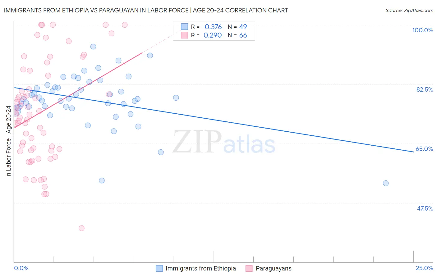 Immigrants from Ethiopia vs Paraguayan In Labor Force | Age 20-24