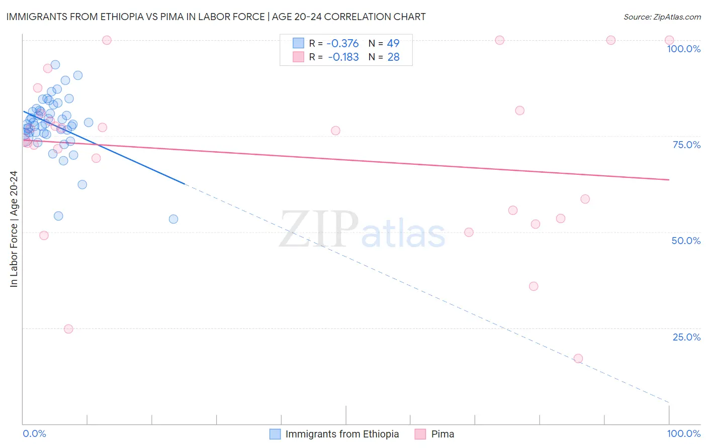 Immigrants from Ethiopia vs Pima In Labor Force | Age 20-24
