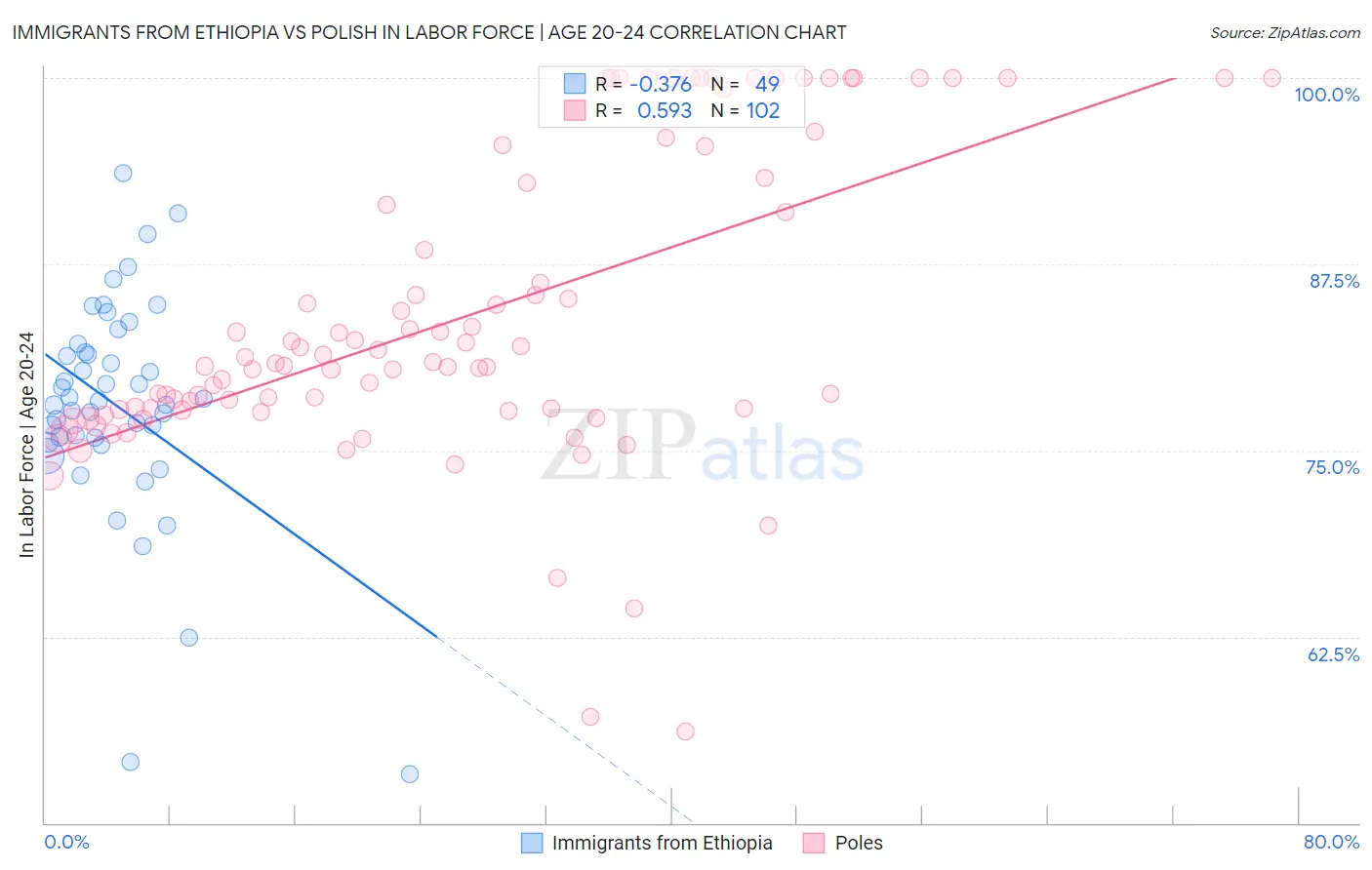 Immigrants from Ethiopia vs Polish In Labor Force | Age 20-24
