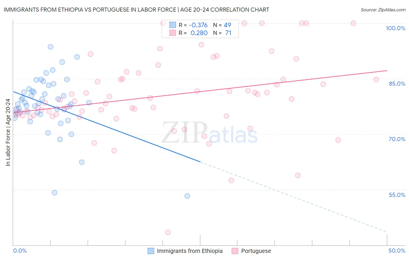Immigrants from Ethiopia vs Portuguese In Labor Force | Age 20-24