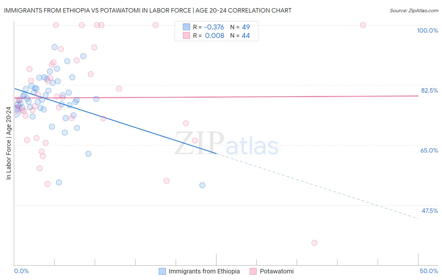 Immigrants from Ethiopia vs Potawatomi In Labor Force | Age 20-24
