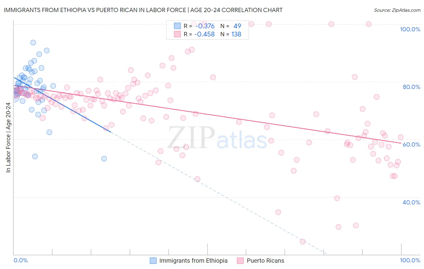 Immigrants from Ethiopia vs Puerto Rican In Labor Force | Age 20-24