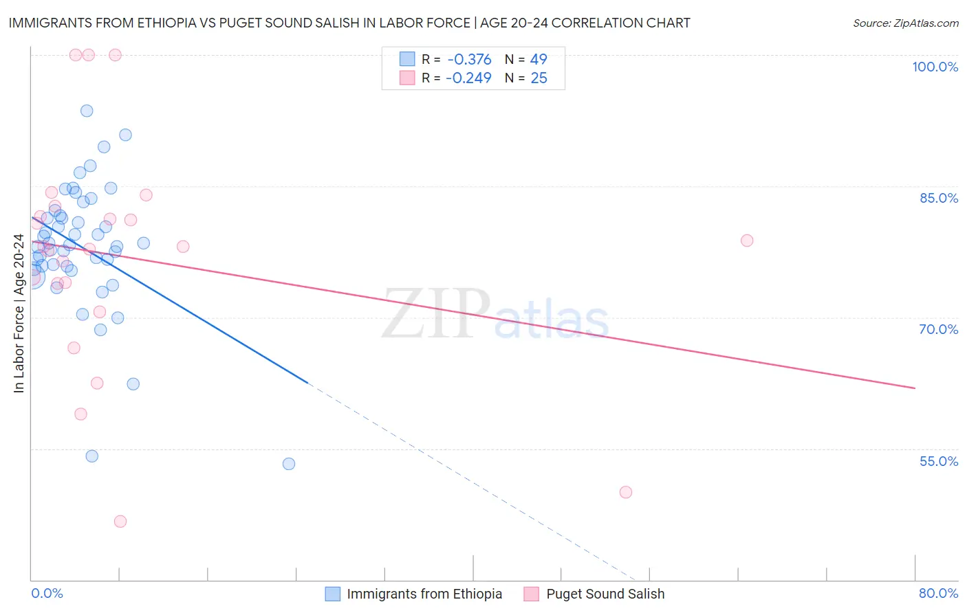 Immigrants from Ethiopia vs Puget Sound Salish In Labor Force | Age 20-24