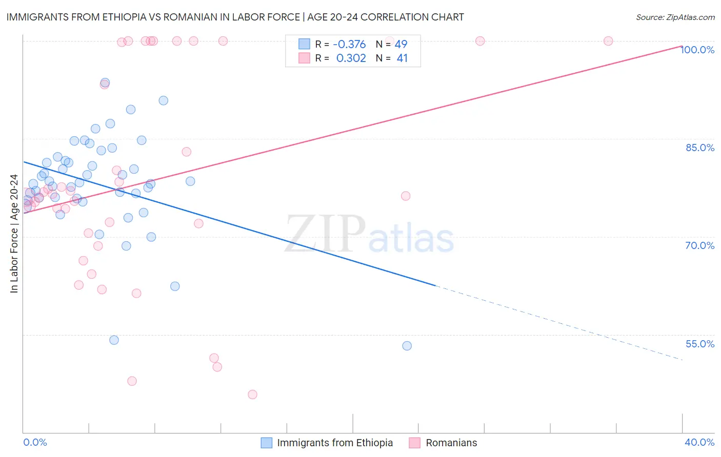 Immigrants from Ethiopia vs Romanian In Labor Force | Age 20-24