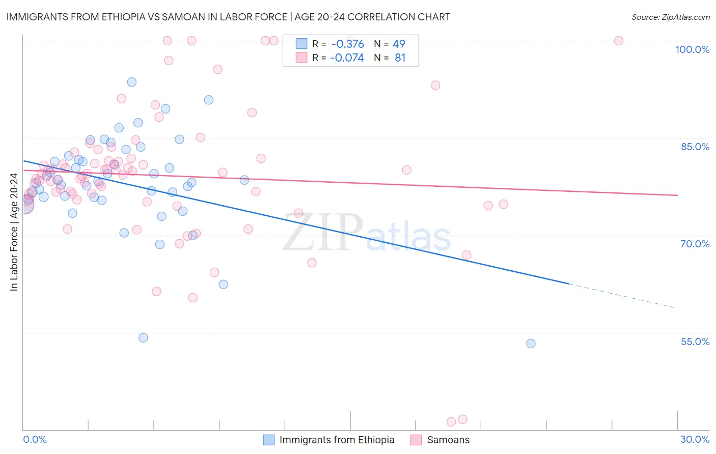 Immigrants from Ethiopia vs Samoan In Labor Force | Age 20-24