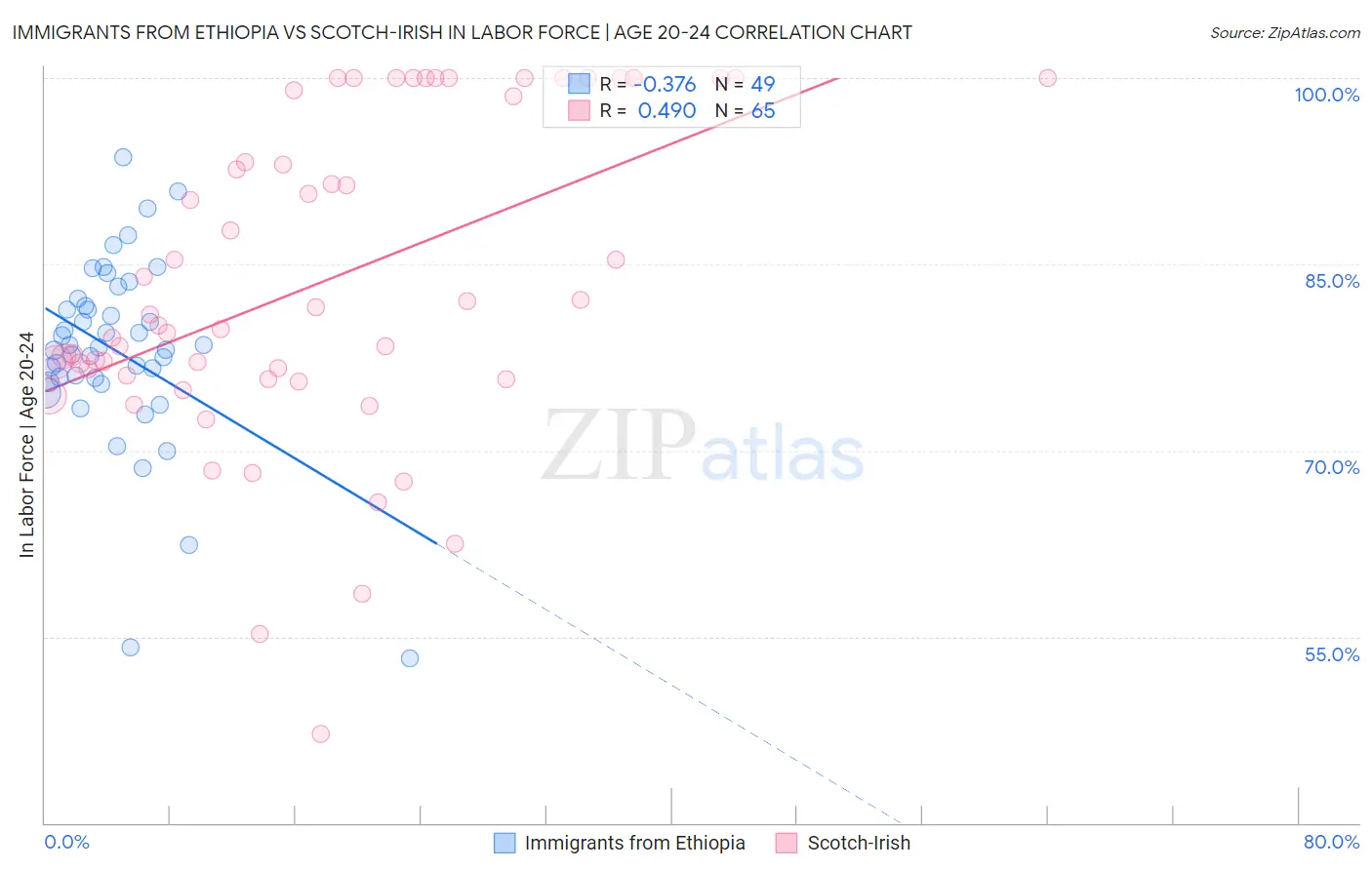 Immigrants from Ethiopia vs Scotch-Irish In Labor Force | Age 20-24