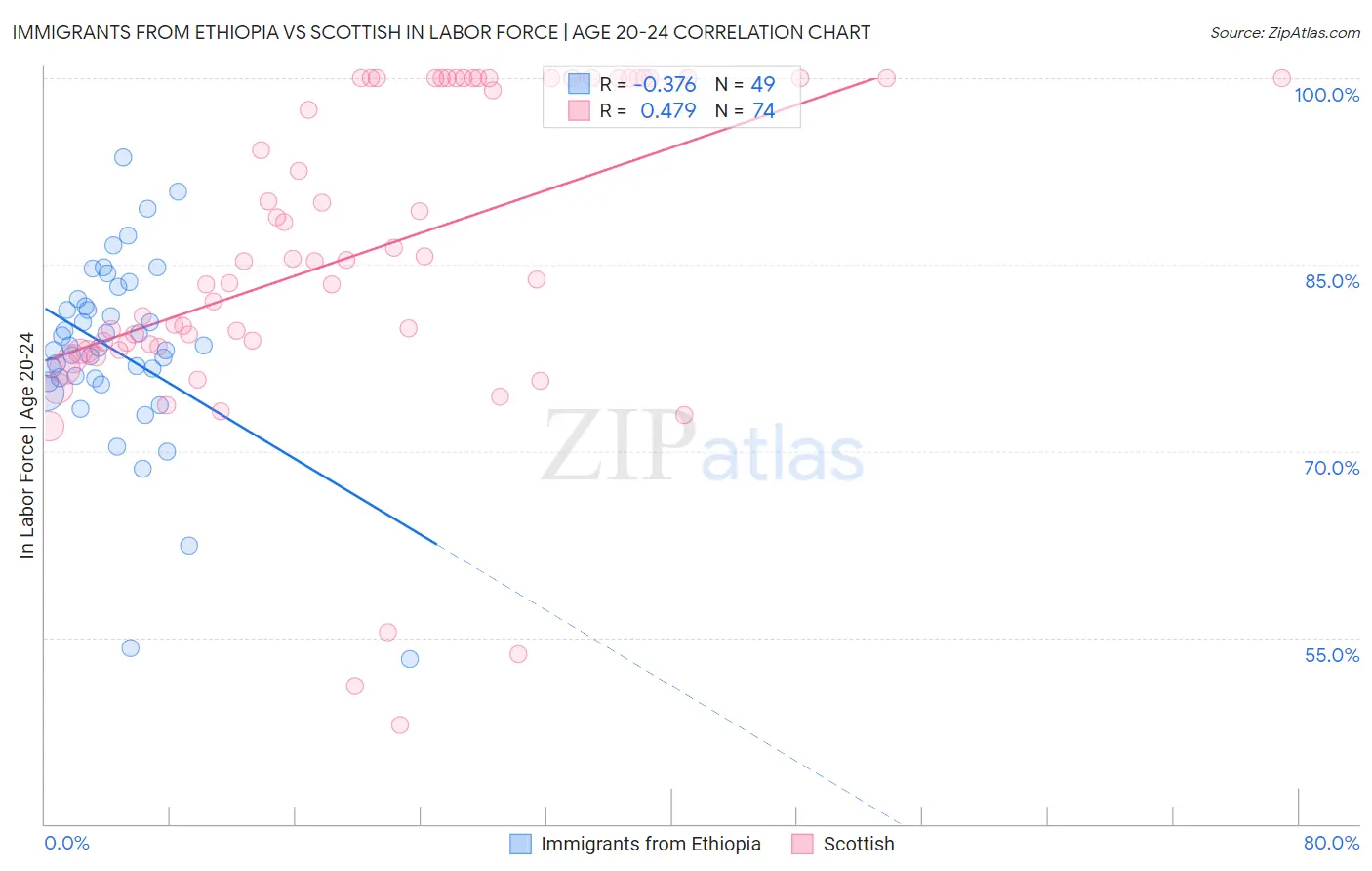 Immigrants from Ethiopia vs Scottish In Labor Force | Age 20-24