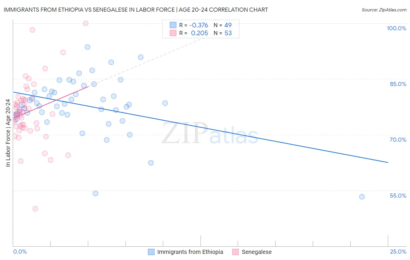 Immigrants from Ethiopia vs Senegalese In Labor Force | Age 20-24