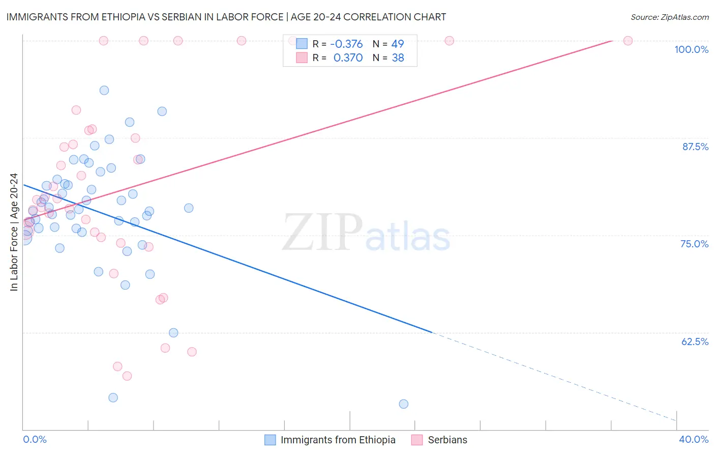 Immigrants from Ethiopia vs Serbian In Labor Force | Age 20-24