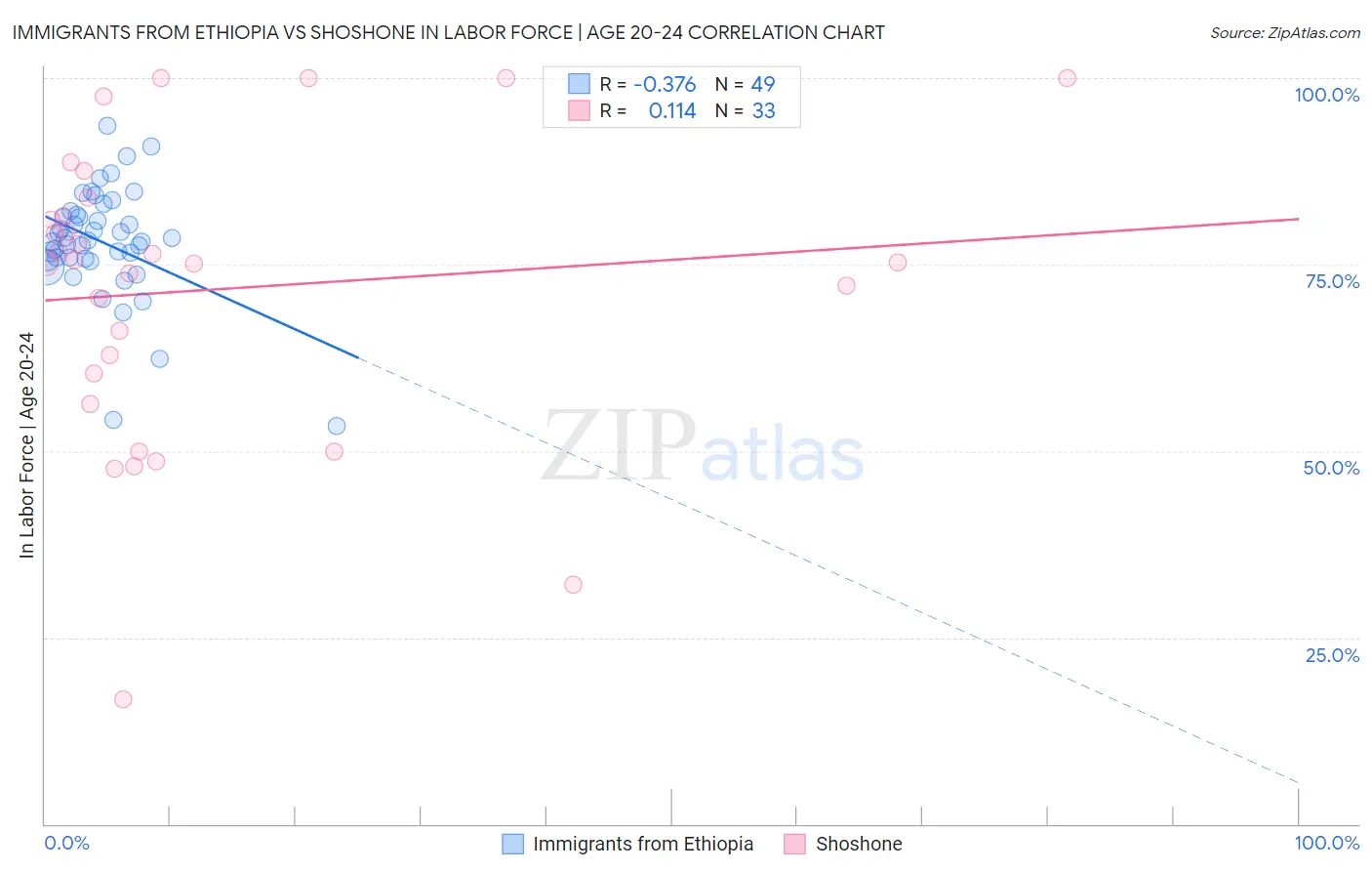 Immigrants from Ethiopia vs Shoshone In Labor Force | Age 20-24