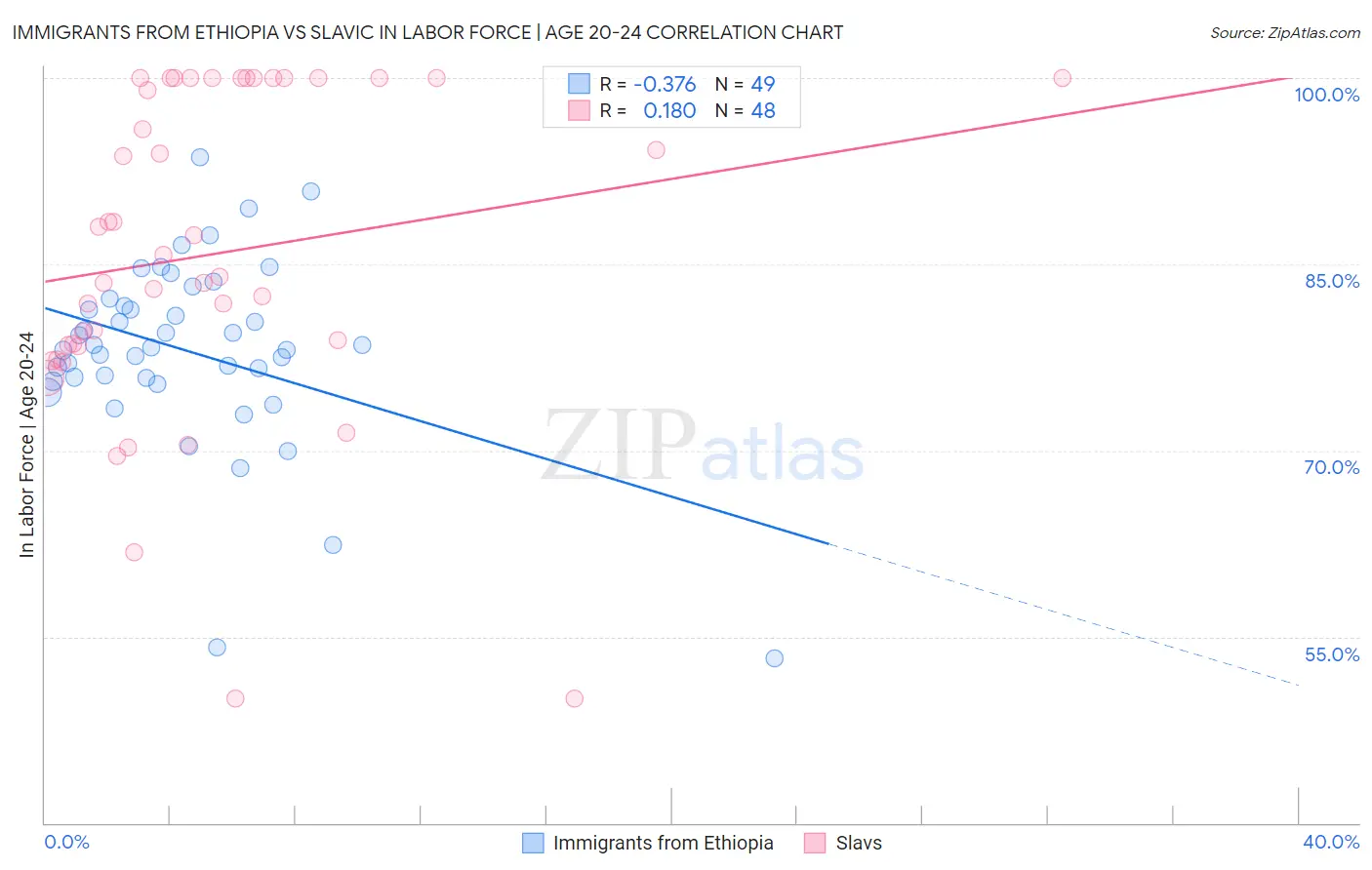 Immigrants from Ethiopia vs Slavic In Labor Force | Age 20-24