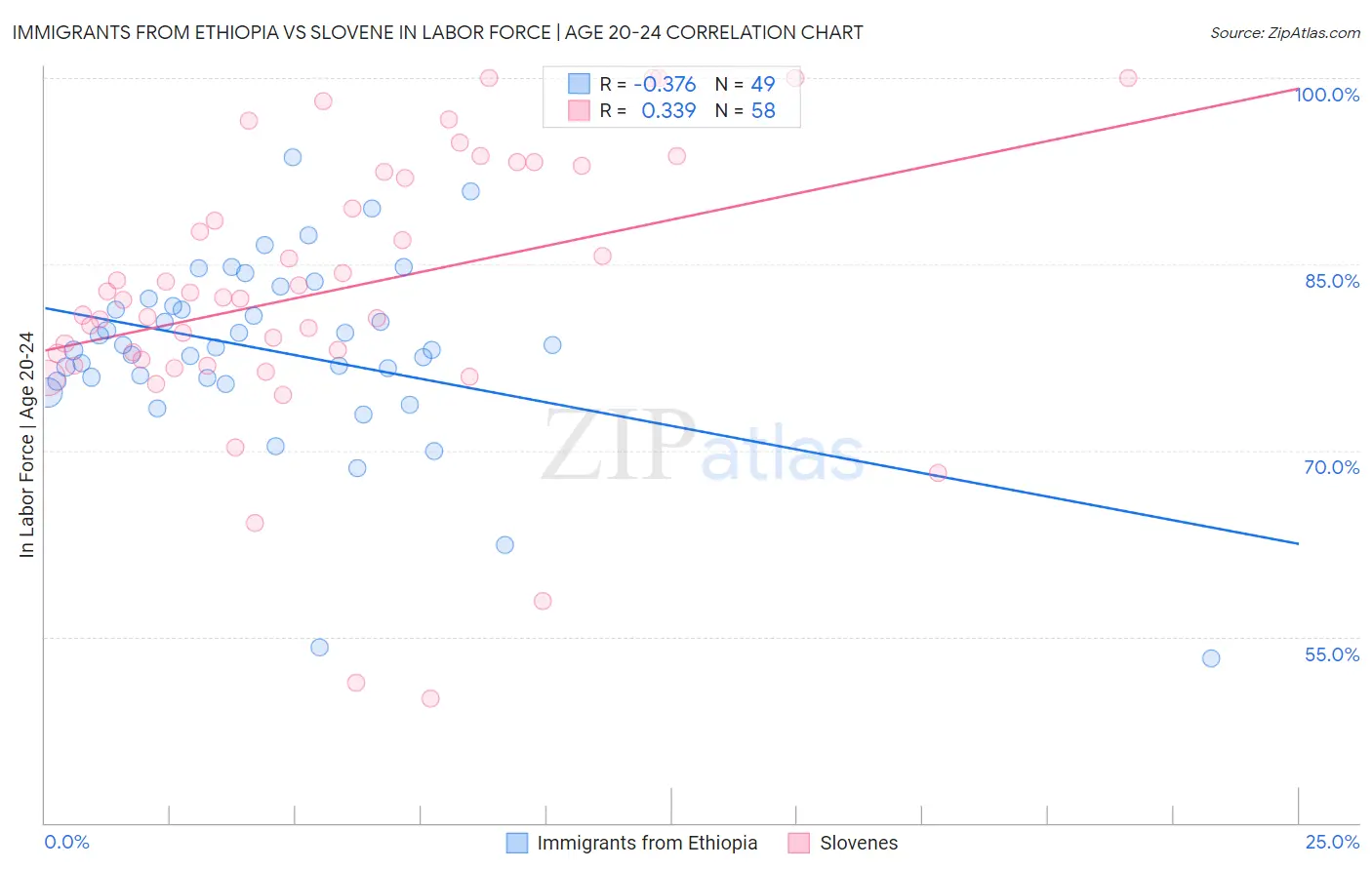 Immigrants from Ethiopia vs Slovene In Labor Force | Age 20-24