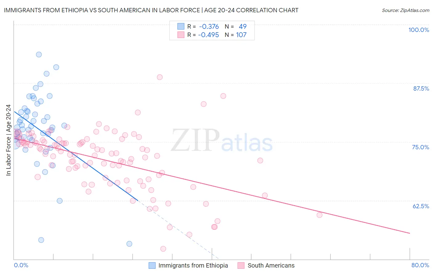Immigrants from Ethiopia vs South American In Labor Force | Age 20-24
