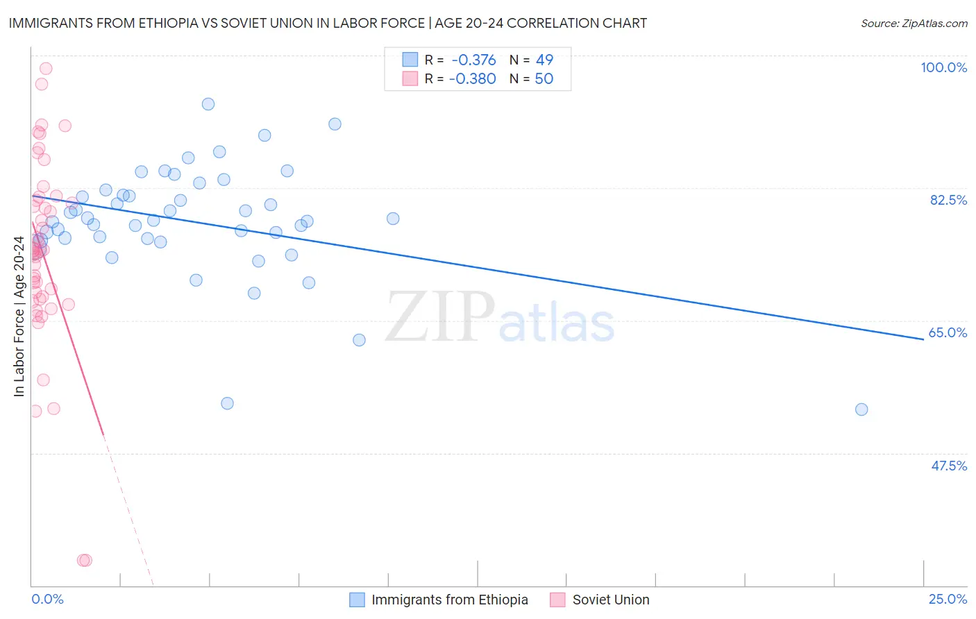 Immigrants from Ethiopia vs Soviet Union In Labor Force | Age 20-24