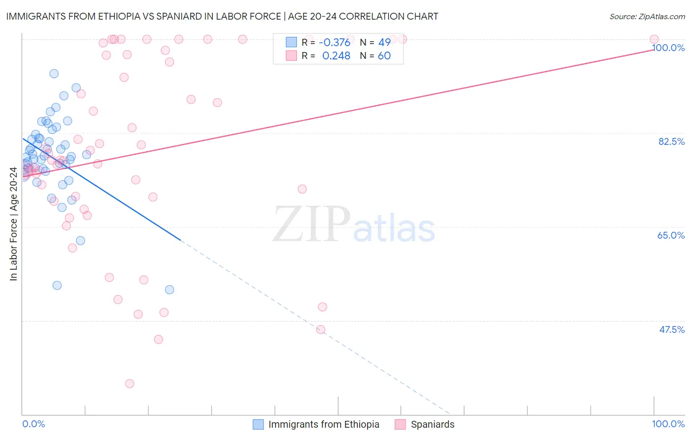 Immigrants from Ethiopia vs Spaniard In Labor Force | Age 20-24