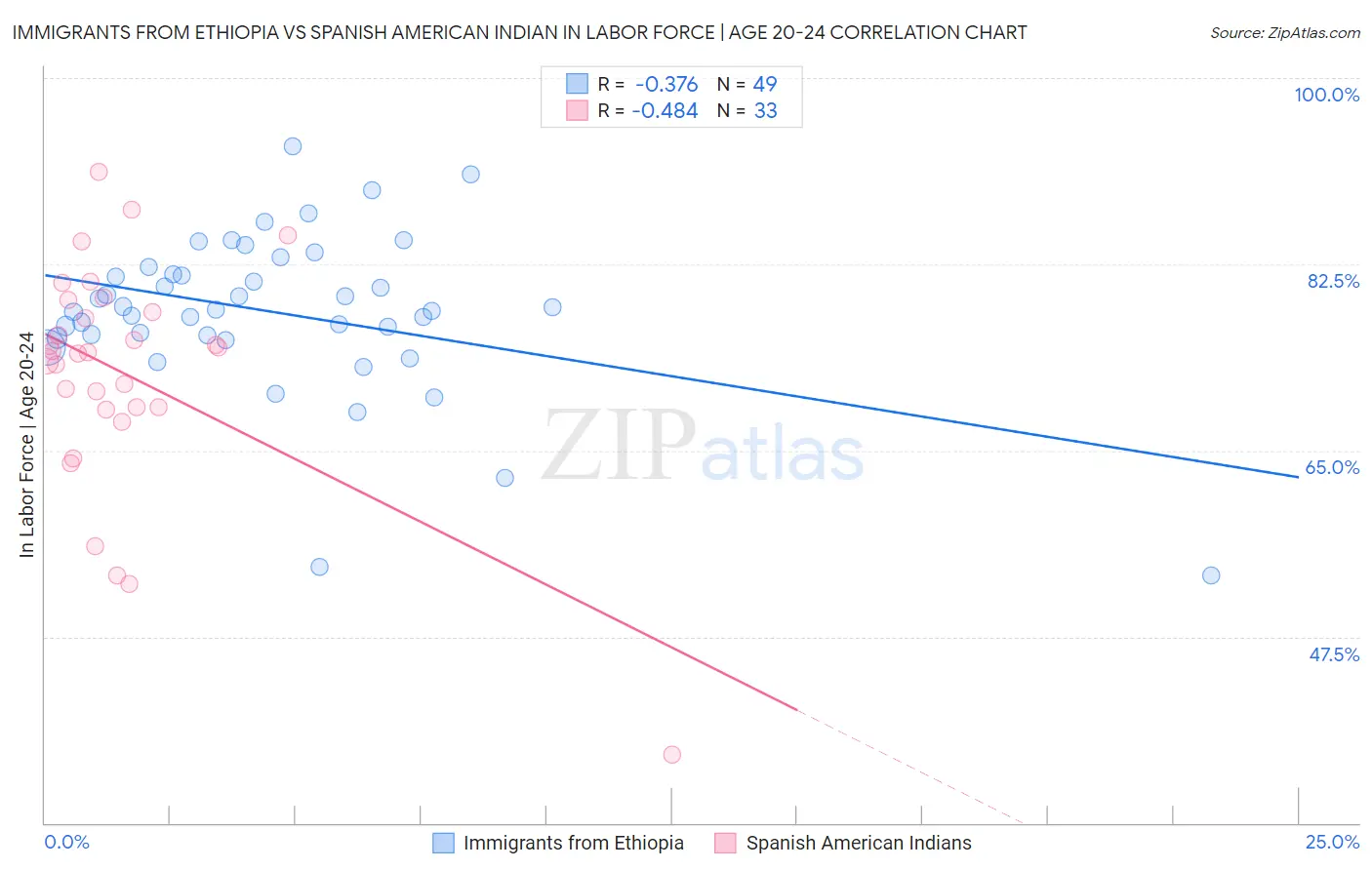 Immigrants from Ethiopia vs Spanish American Indian In Labor Force | Age 20-24