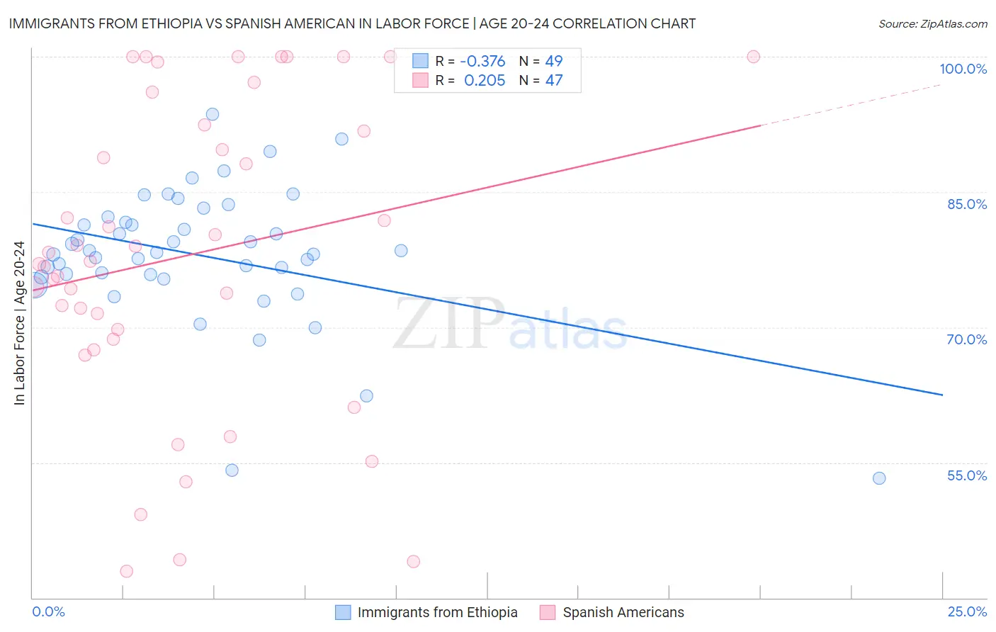Immigrants from Ethiopia vs Spanish American In Labor Force | Age 20-24