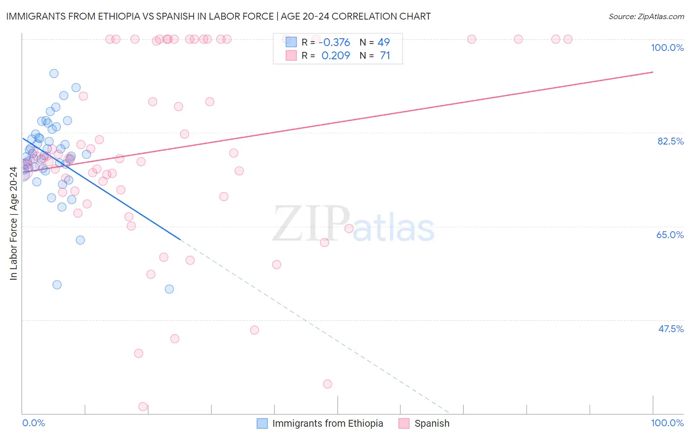 Immigrants from Ethiopia vs Spanish In Labor Force | Age 20-24