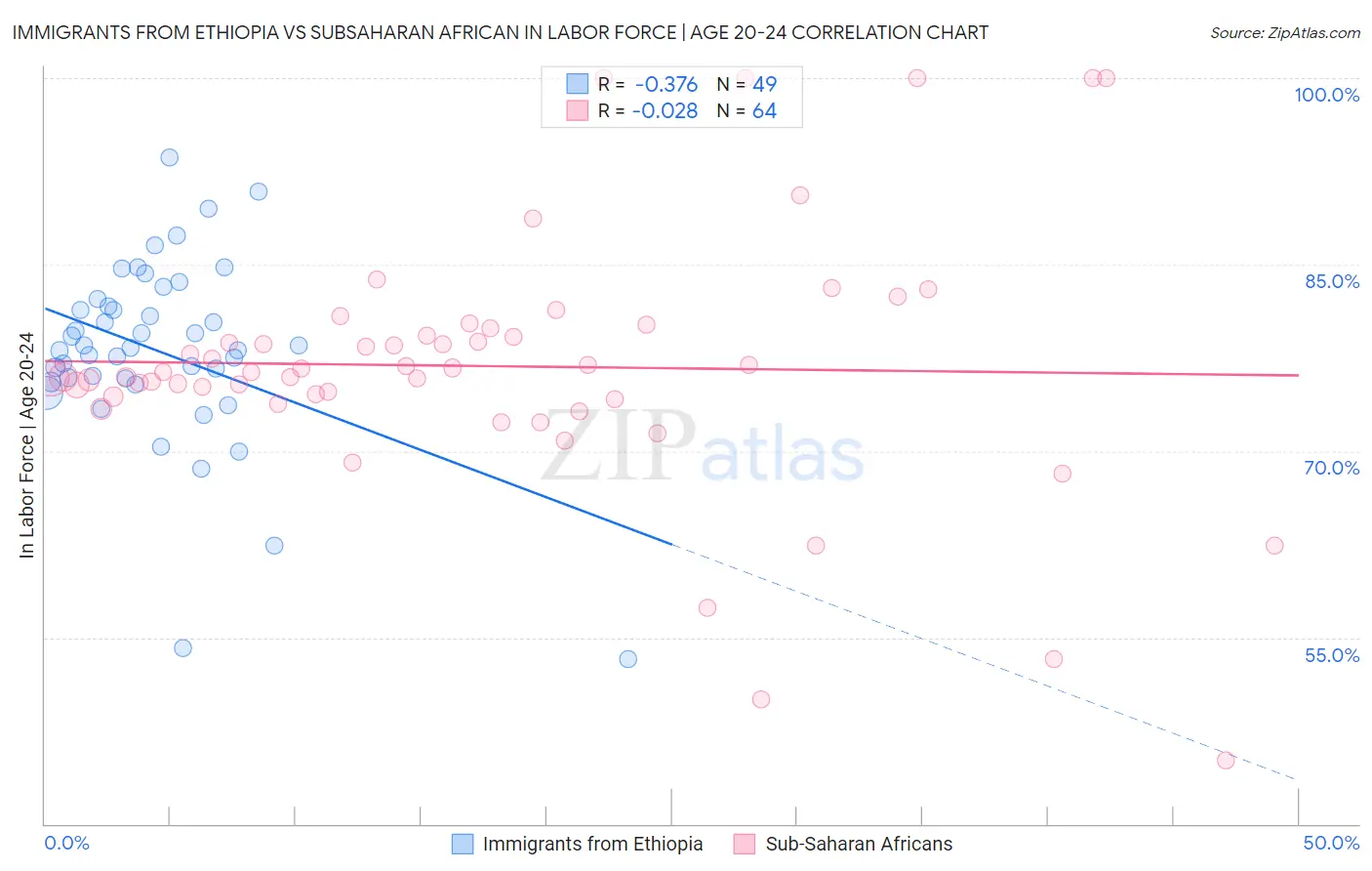 Immigrants from Ethiopia vs Subsaharan African In Labor Force | Age 20-24