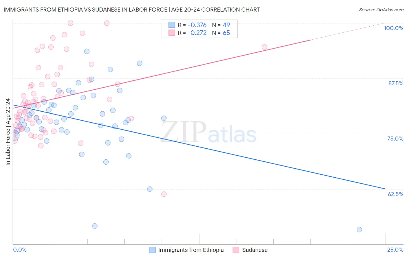 Immigrants from Ethiopia vs Sudanese In Labor Force | Age 20-24
