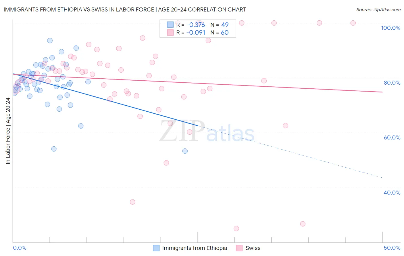 Immigrants from Ethiopia vs Swiss In Labor Force | Age 20-24