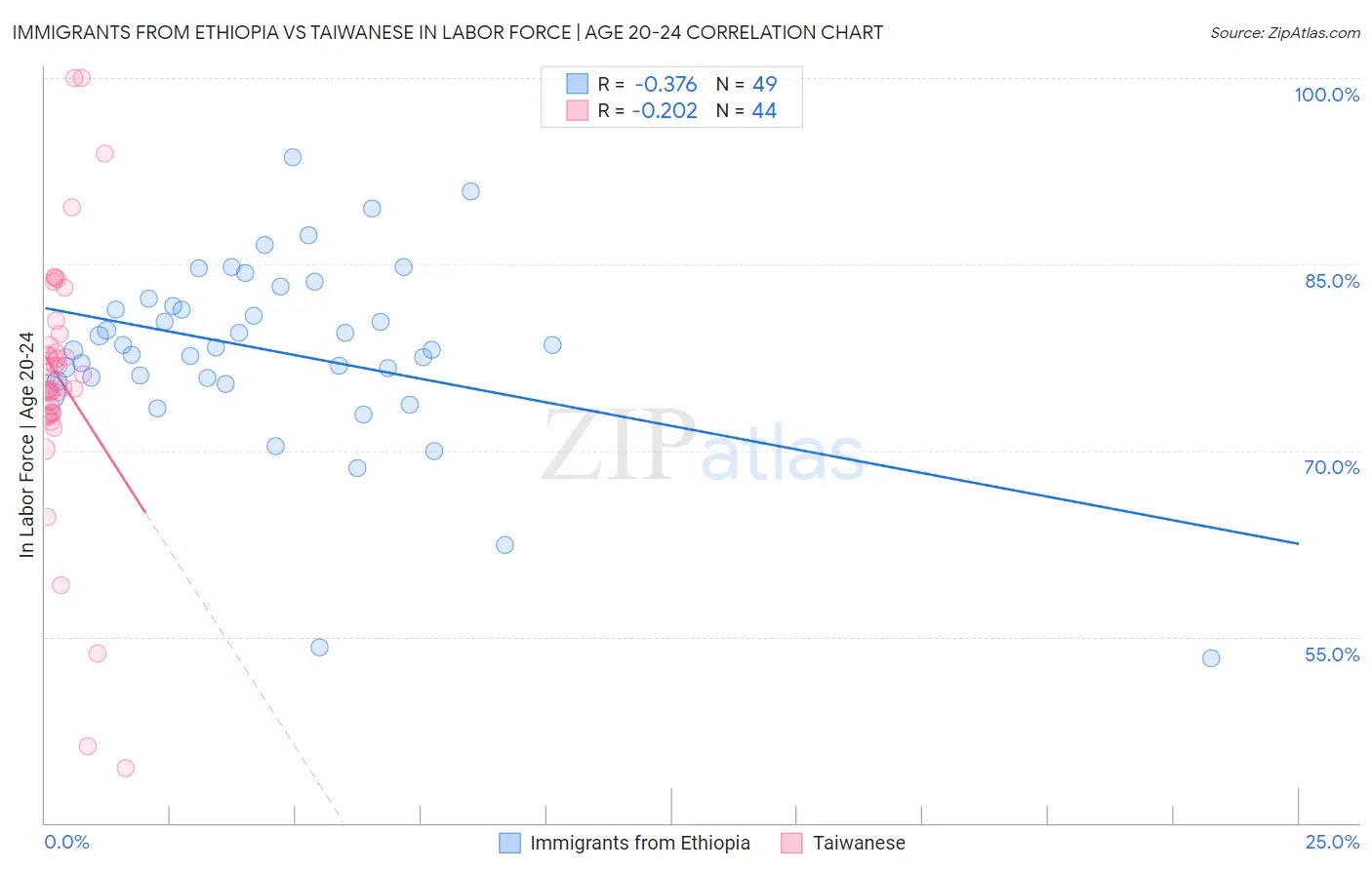 Immigrants from Ethiopia vs Taiwanese In Labor Force | Age 20-24