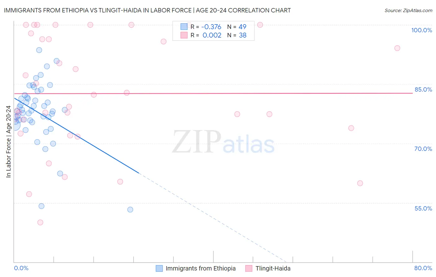 Immigrants from Ethiopia vs Tlingit-Haida In Labor Force | Age 20-24