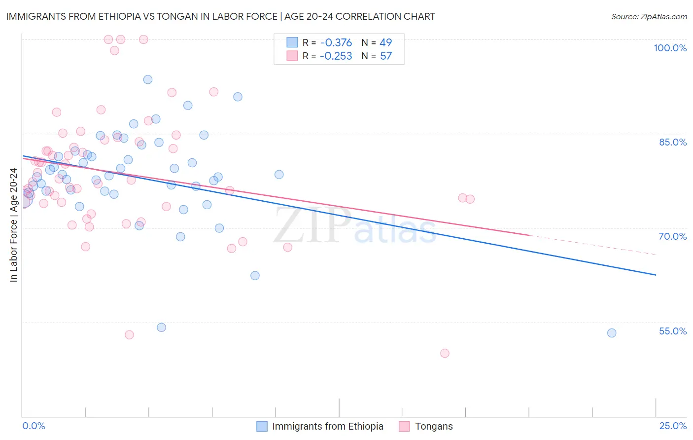 Immigrants from Ethiopia vs Tongan In Labor Force | Age 20-24