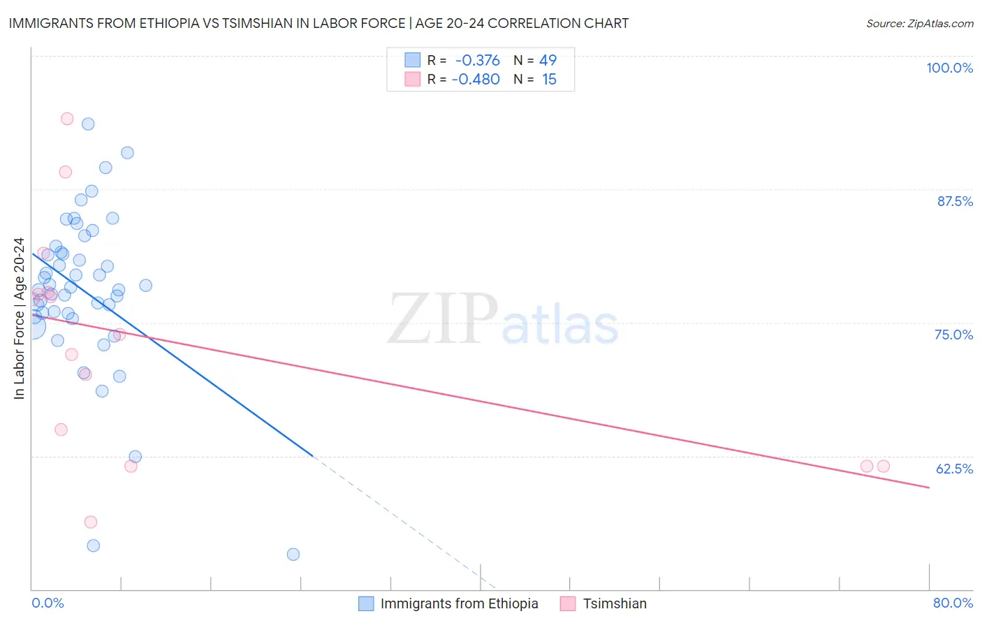 Immigrants from Ethiopia vs Tsimshian In Labor Force | Age 20-24