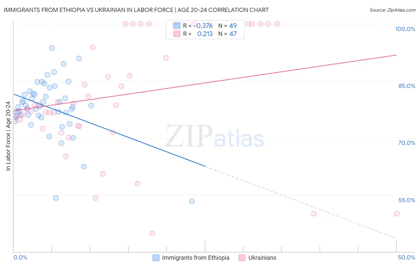 Immigrants from Ethiopia vs Ukrainian In Labor Force | Age 20-24