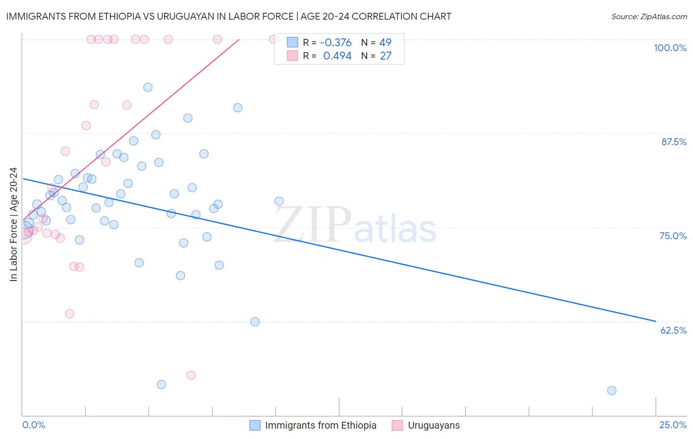 Immigrants from Ethiopia vs Uruguayan In Labor Force | Age 20-24