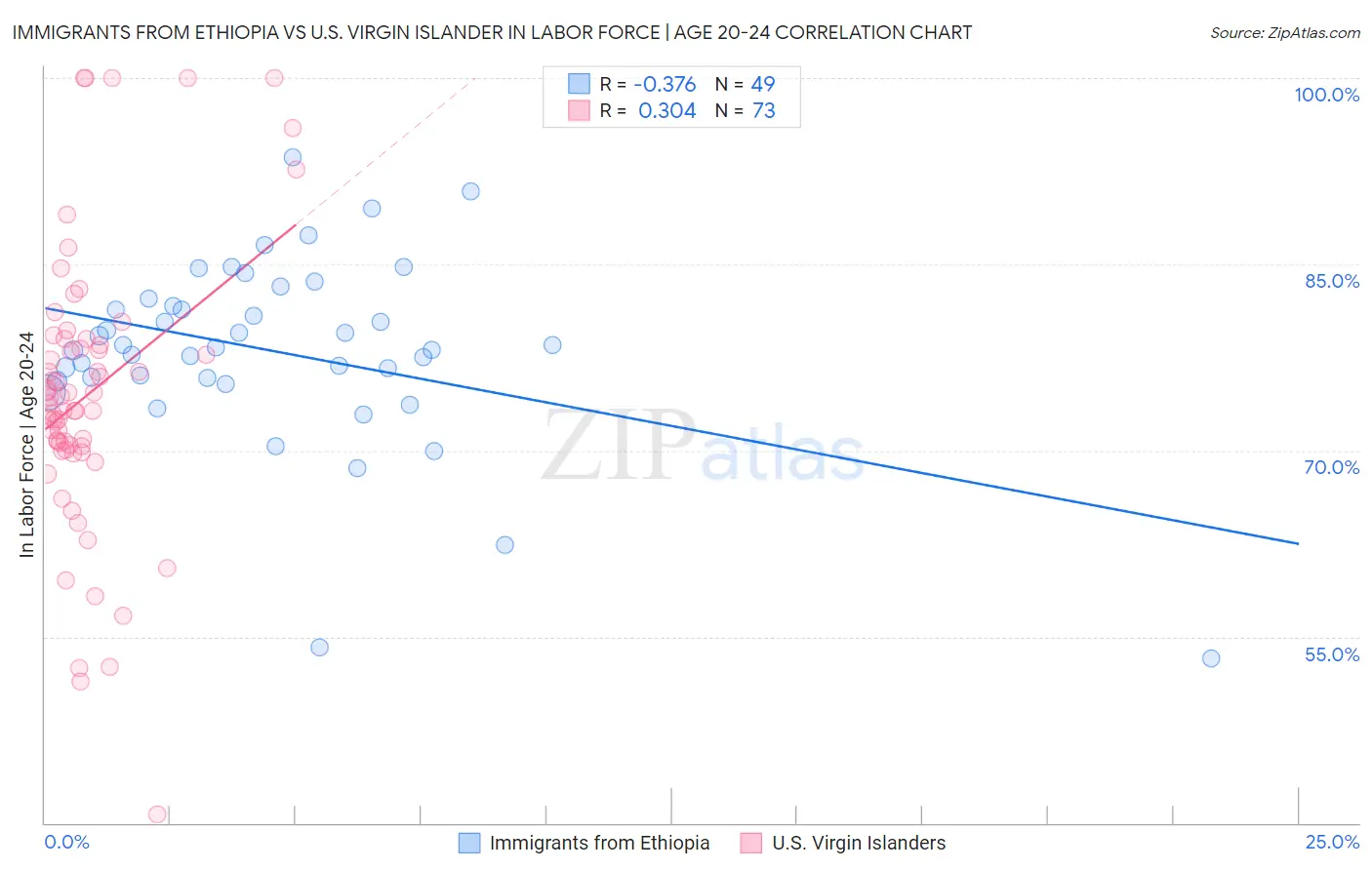 Immigrants from Ethiopia vs U.S. Virgin Islander In Labor Force | Age 20-24