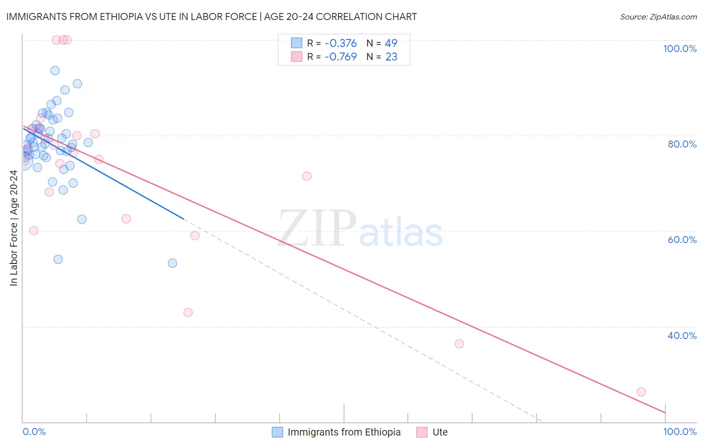 Immigrants from Ethiopia vs Ute In Labor Force | Age 20-24