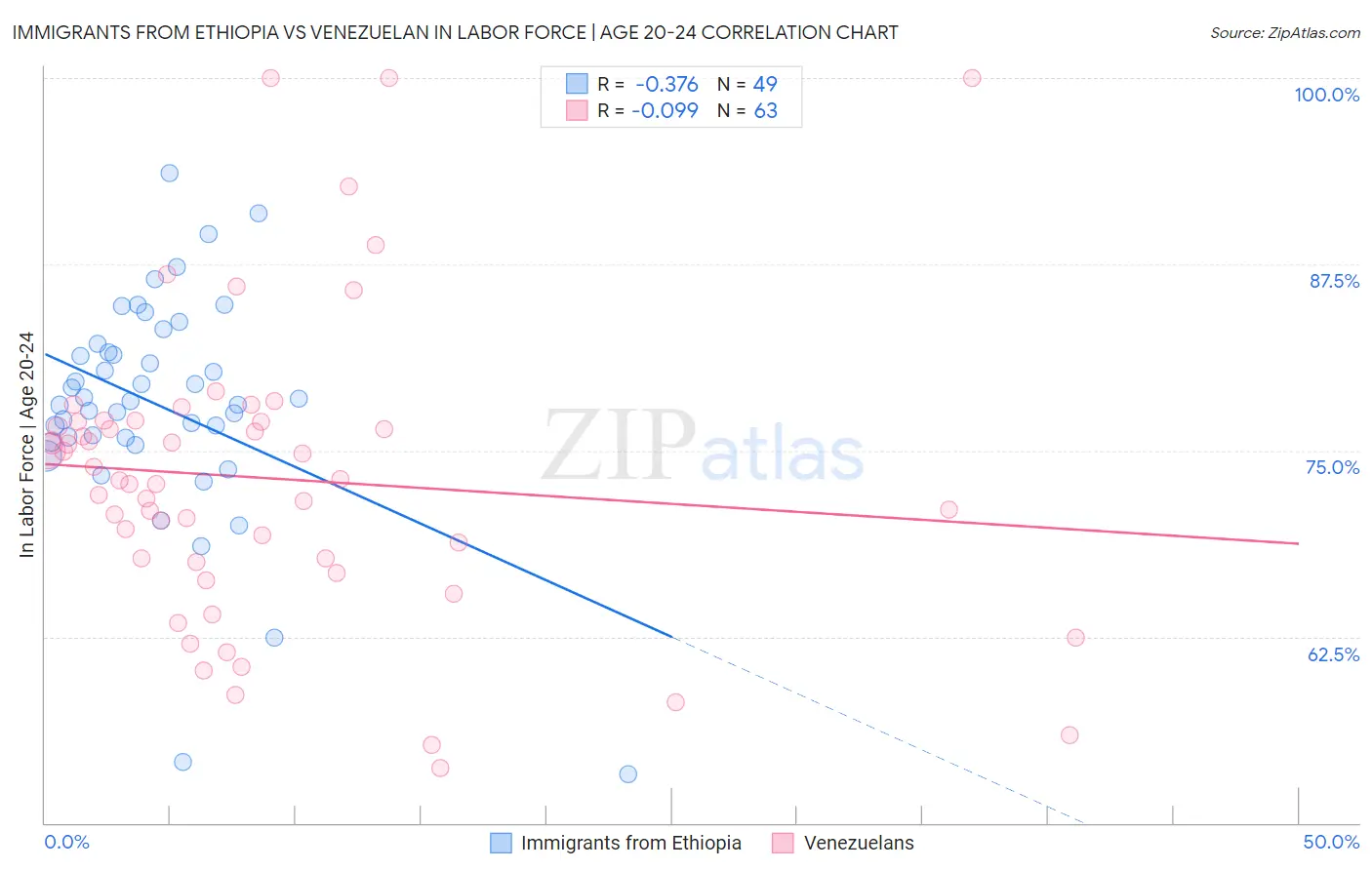 Immigrants from Ethiopia vs Venezuelan In Labor Force | Age 20-24