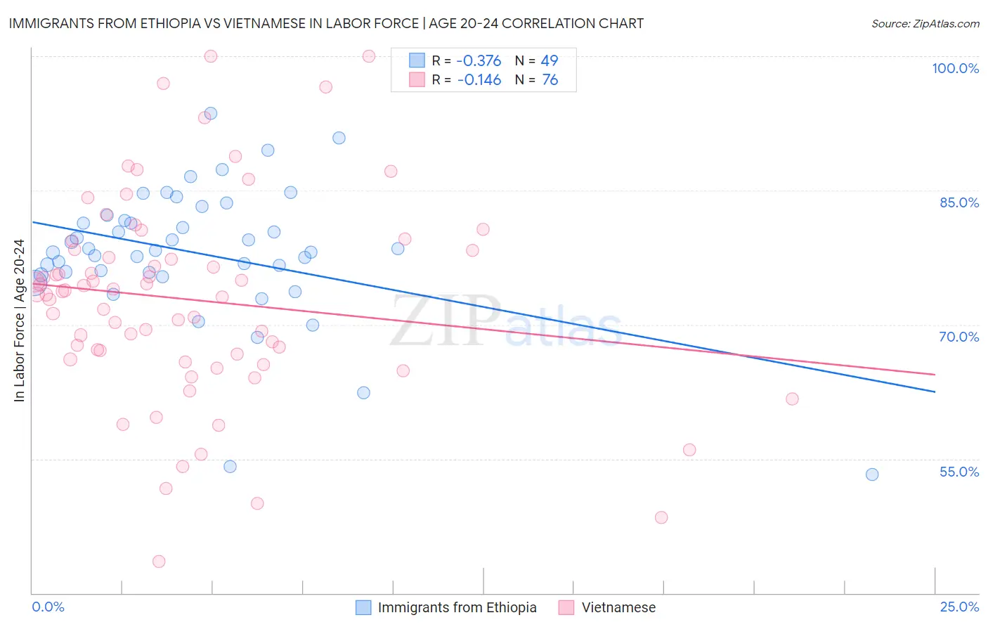 Immigrants from Ethiopia vs Vietnamese In Labor Force | Age 20-24