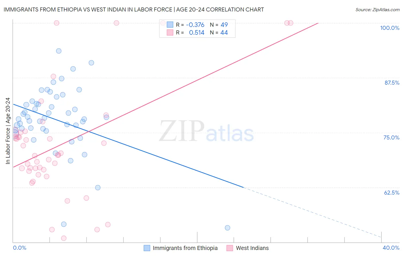 Immigrants from Ethiopia vs West Indian In Labor Force | Age 20-24