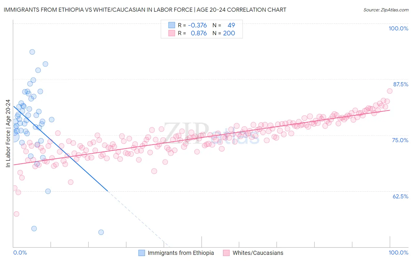 Immigrants from Ethiopia vs White/Caucasian In Labor Force | Age 20-24