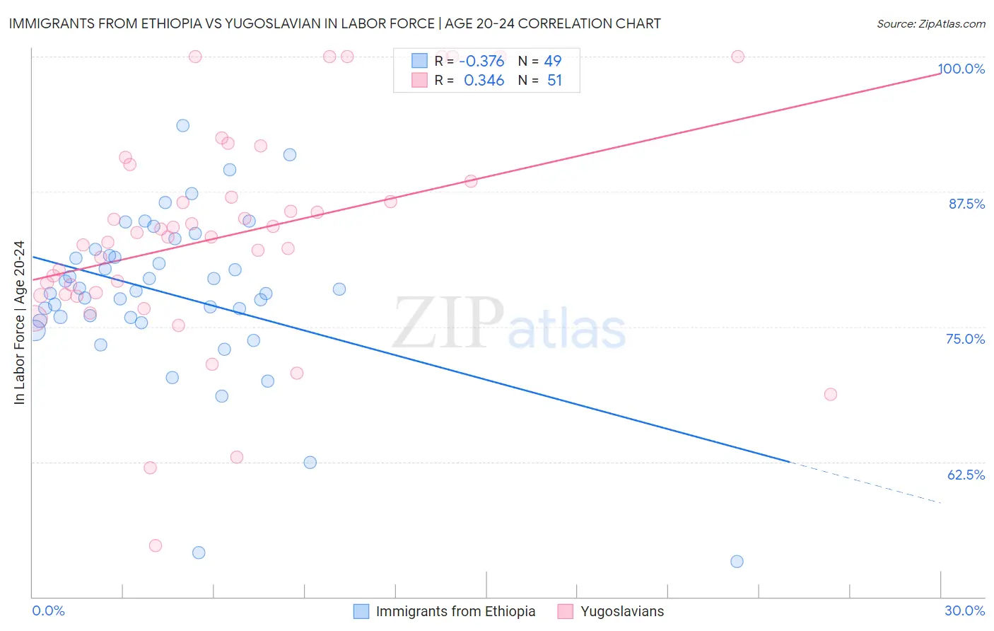 Immigrants from Ethiopia vs Yugoslavian In Labor Force | Age 20-24