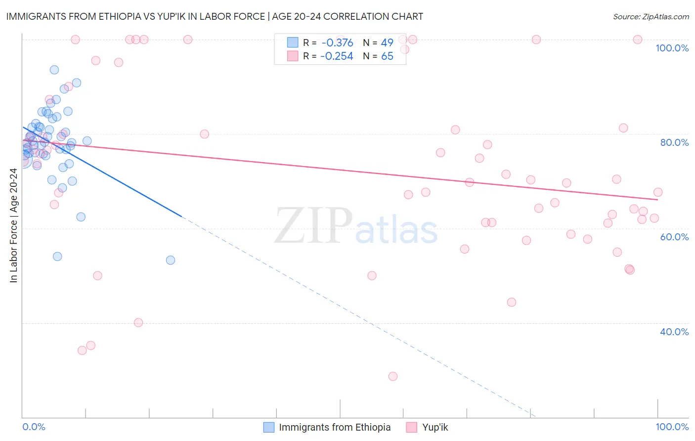 Immigrants from Ethiopia vs Yup'ik In Labor Force | Age 20-24