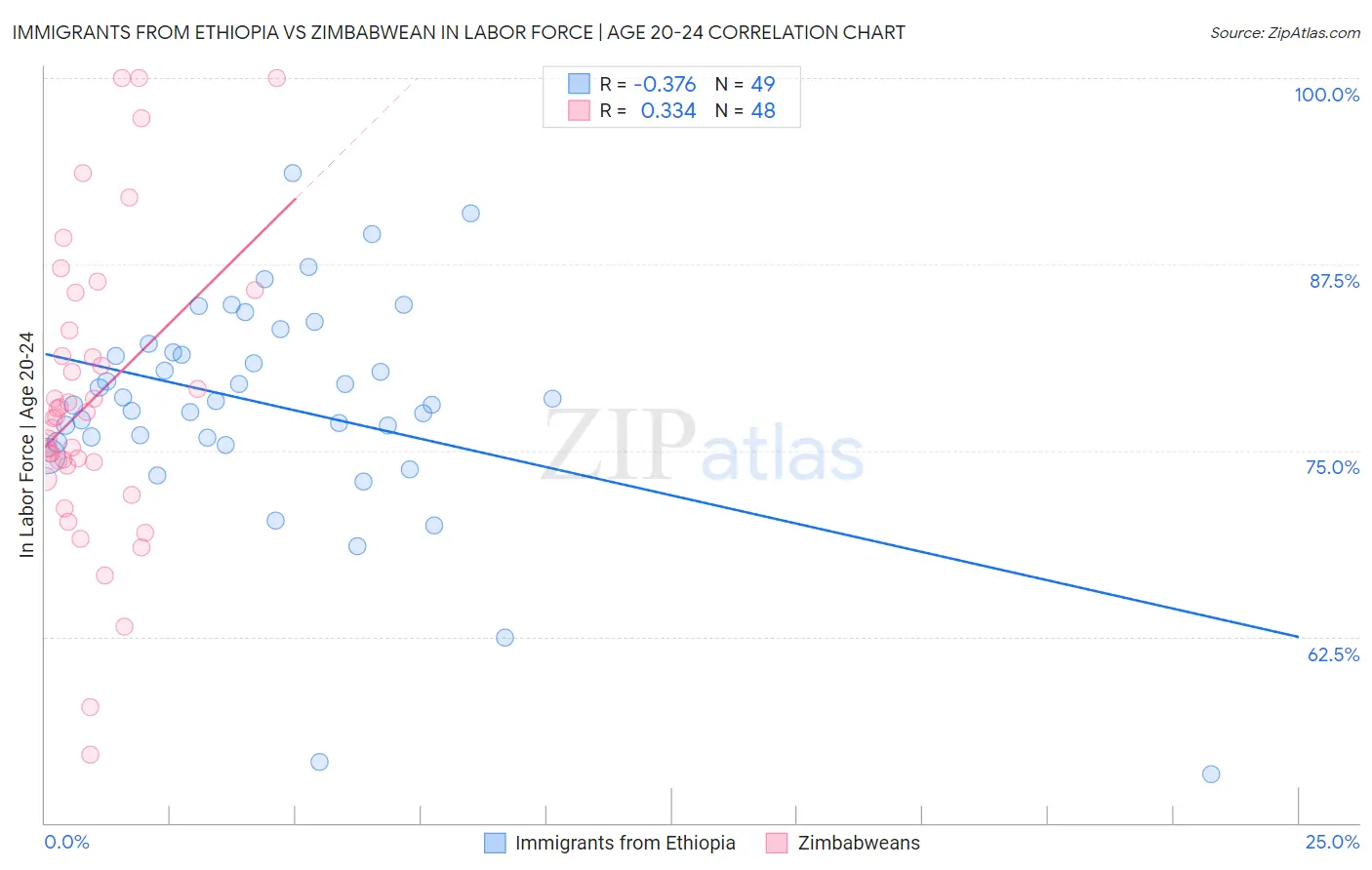 Immigrants from Ethiopia vs Zimbabwean In Labor Force | Age 20-24