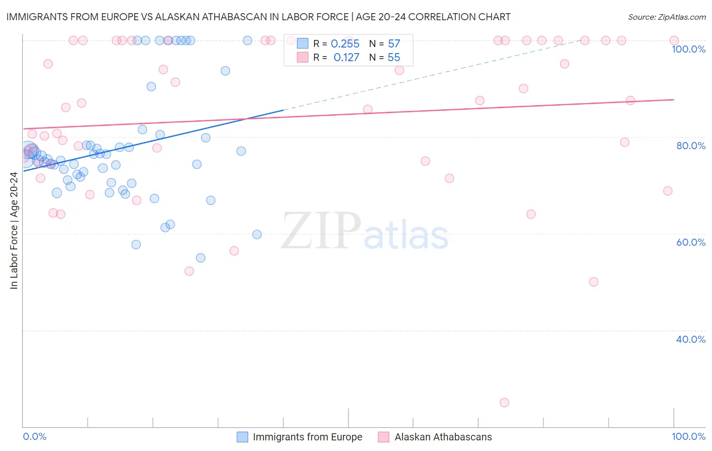 Immigrants from Europe vs Alaskan Athabascan In Labor Force | Age 20-24