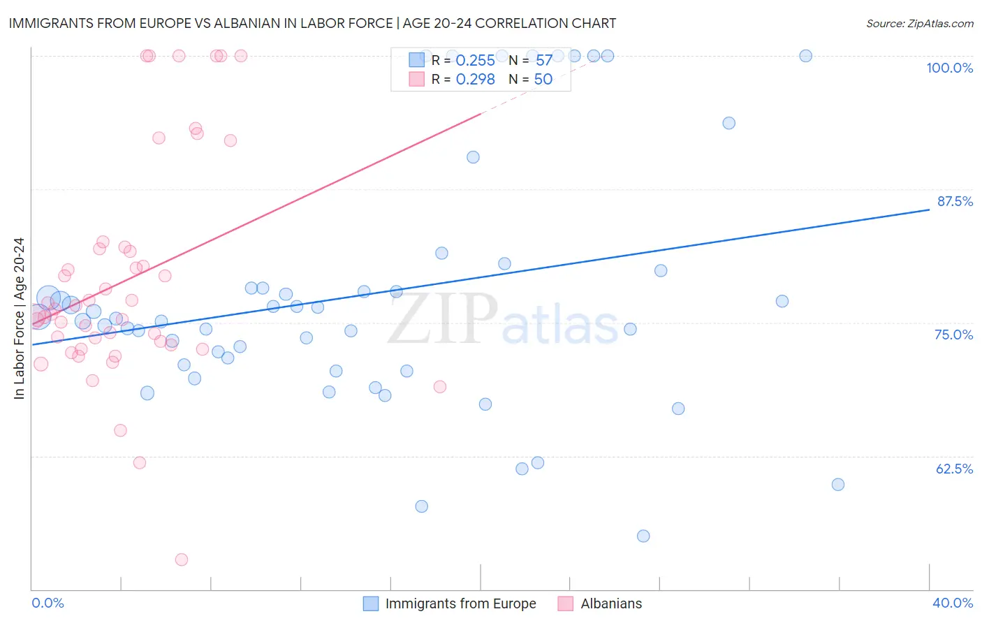 Immigrants from Europe vs Albanian In Labor Force | Age 20-24