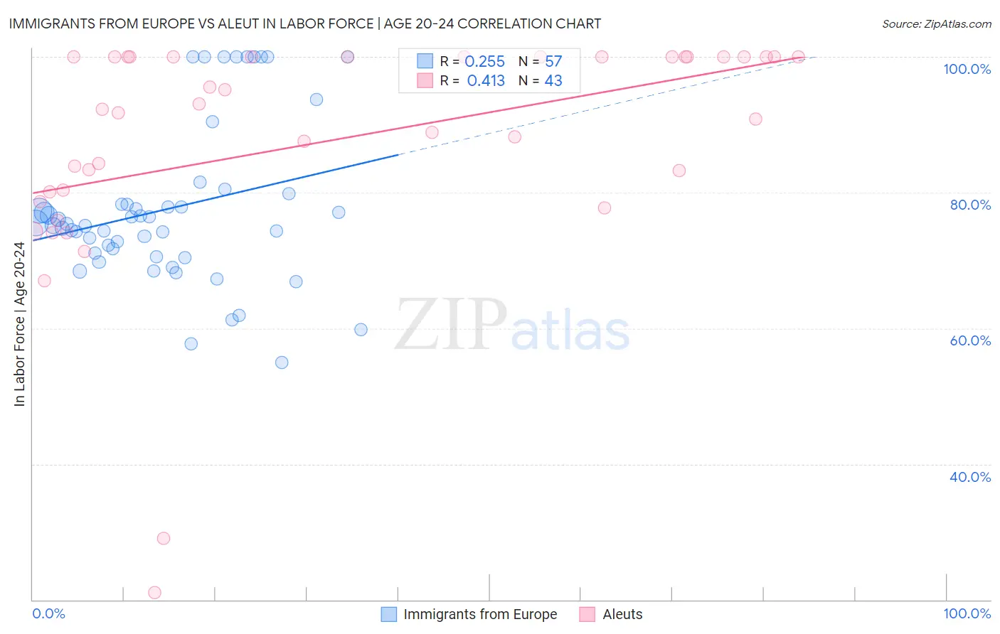 Immigrants from Europe vs Aleut In Labor Force | Age 20-24
