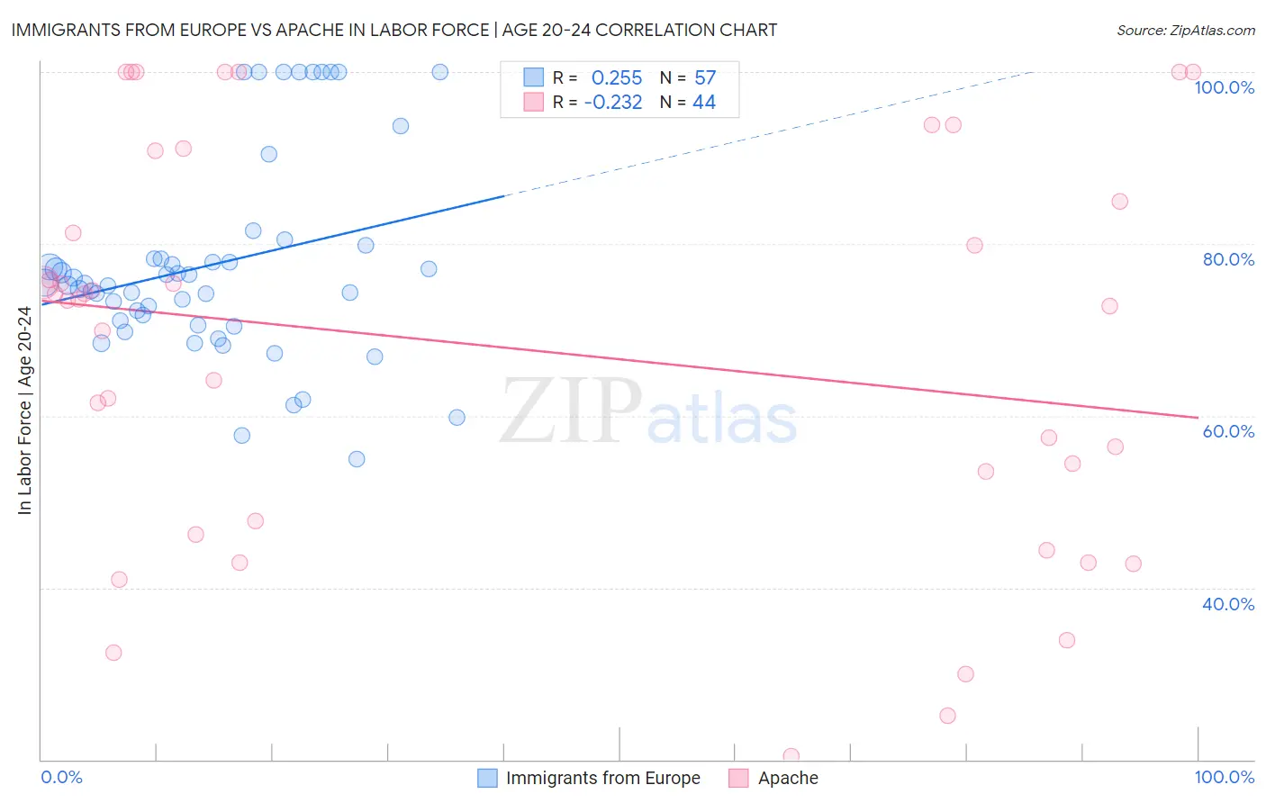 Immigrants from Europe vs Apache In Labor Force | Age 20-24