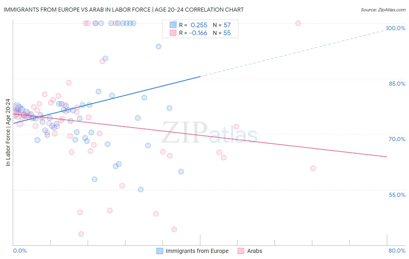 Immigrants from Europe vs Arab In Labor Force | Age 20-24