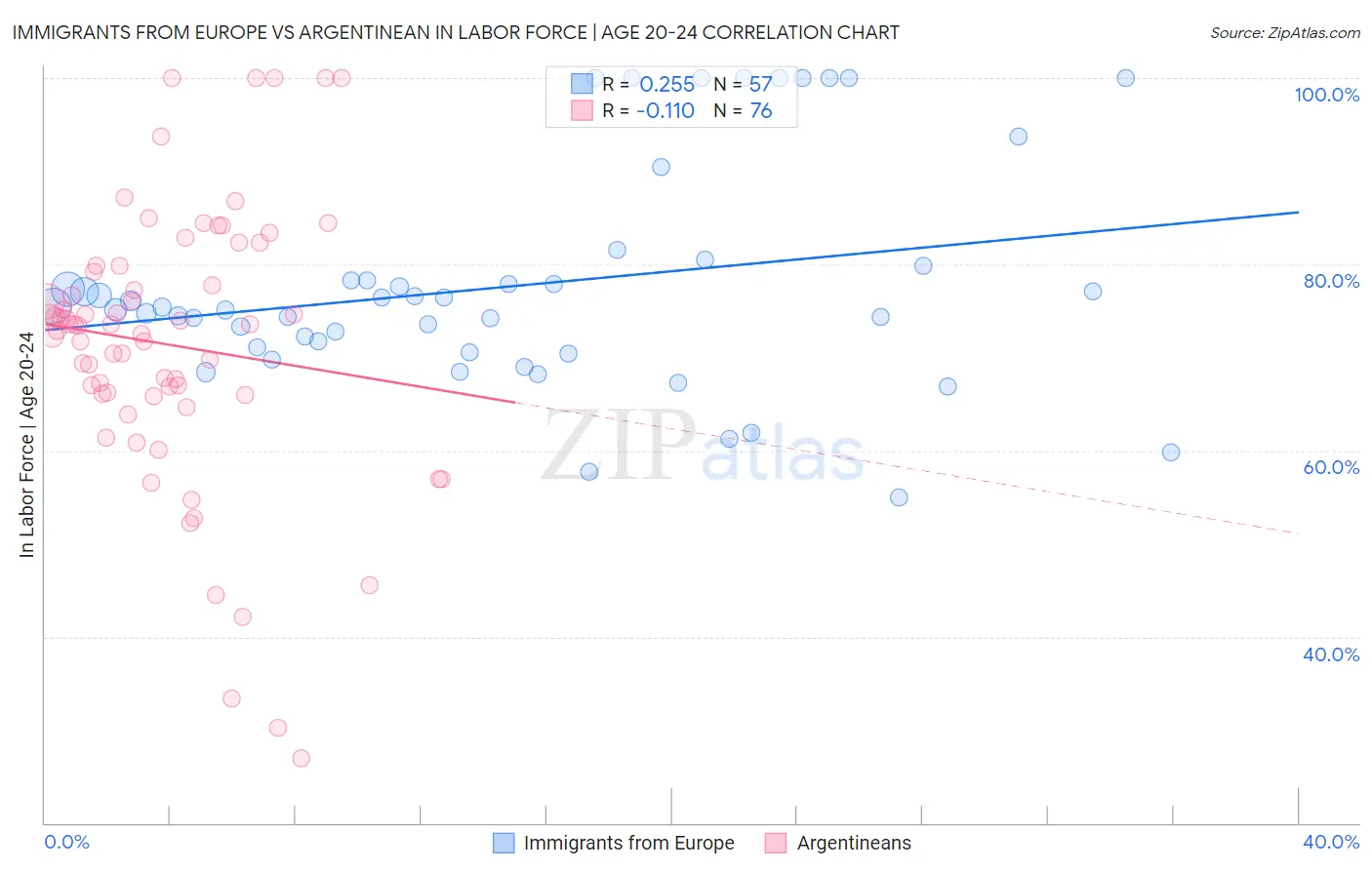Immigrants from Europe vs Argentinean In Labor Force | Age 20-24